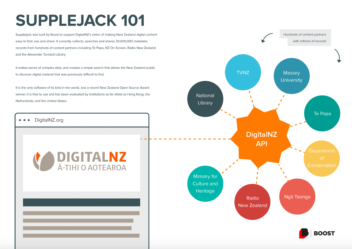 Description of Supplejack metadata aggregator with graphic showing example data sources. 