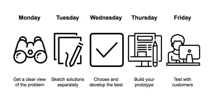 Graphic showing the 5-day Google sprint day-by-day