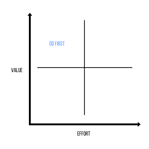 Quadrants showing how you can factor risk into prioritisation. Value in on the Y axis, Effort on the x axis. 