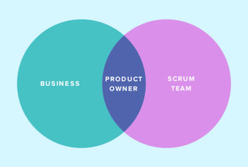 Venn diagram showing the Product Owner is the intersection between the Scrum Team and business stakeholders in Scrum.