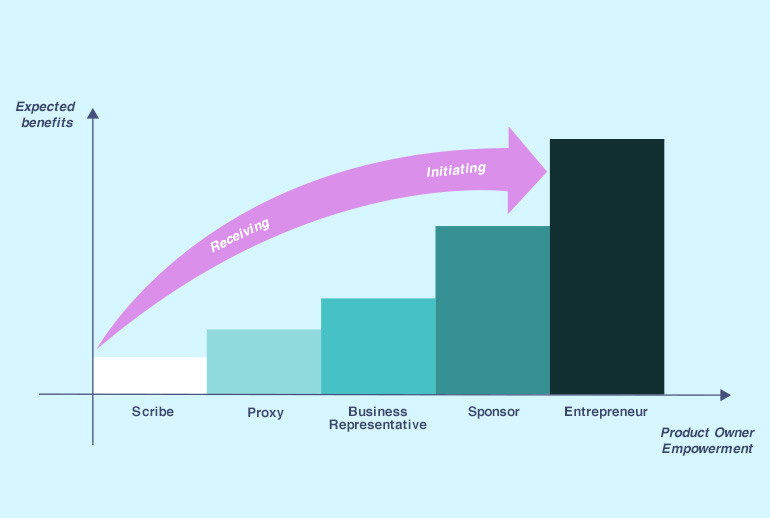 Graph showing how stakeholders in Scrum can empower the Product Owner - more empowerment gives more benefits.