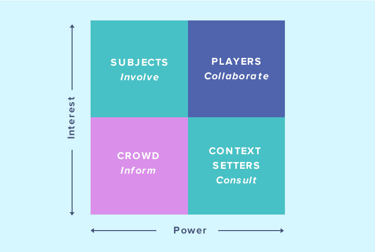 Grid showing how to engage with stakeholders in Scrum based on interest and power.