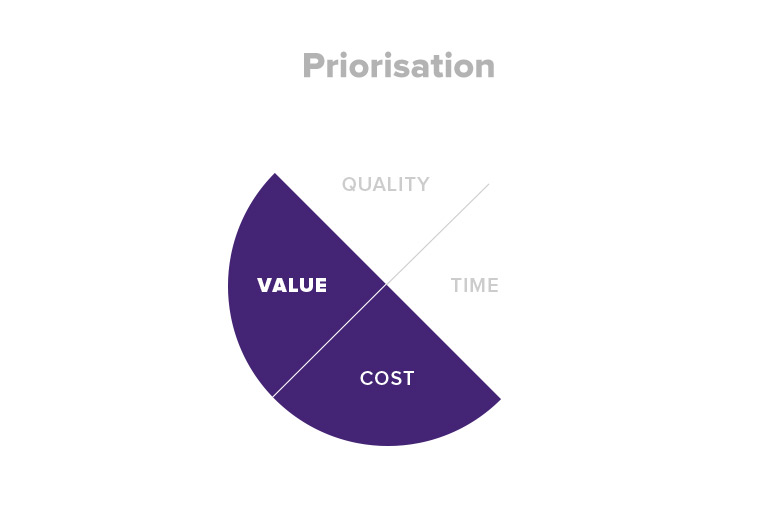 Agile prioritisation in the Agile risk management model. Prioritisation is a key approach for managing and mitigating the risks to value and cost.