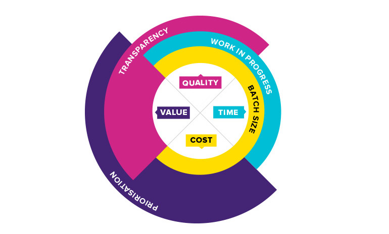 The Agile software development risk management model. This model breaks down the main project risk areas (quality, time, value, cost) and mitigations (prioritisation, transparency, reducing batch size, limiting work in progress). 