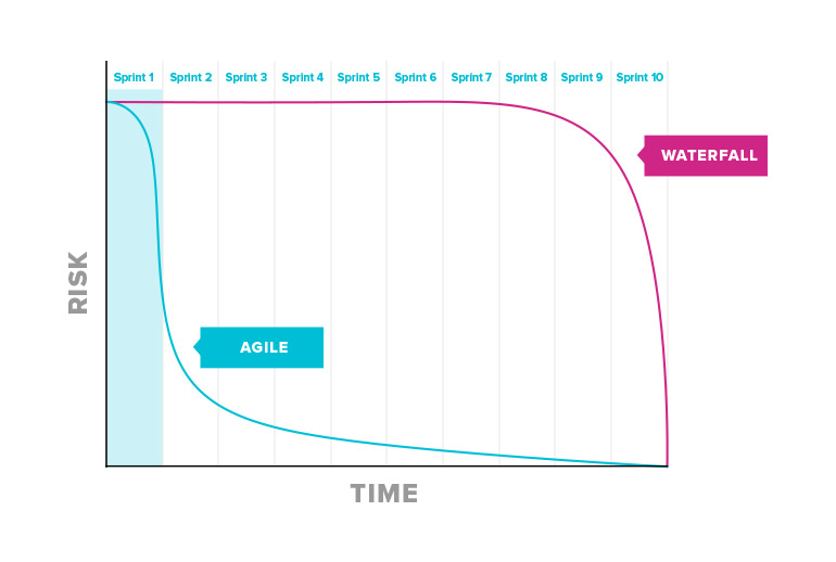 Line graph comparing risk in Agile and Waterfall projects. By Sprint 1 in Agile risk falls. In Waterfall it doesn't.