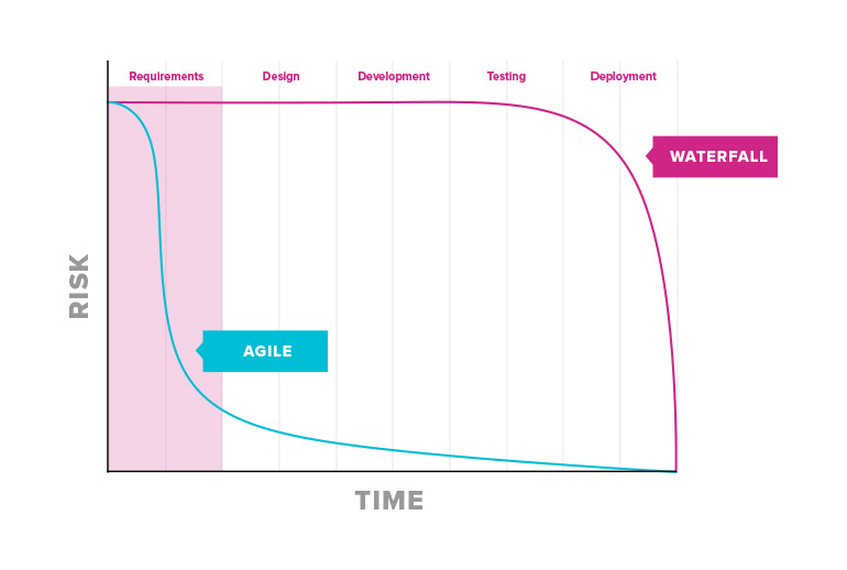 Line graph comparing risk in Agile and Waterfall projects. While visibility increases in Waterfall at the end of the Requirements phase, risk doesn't drop. In Agile it has started to drop. 