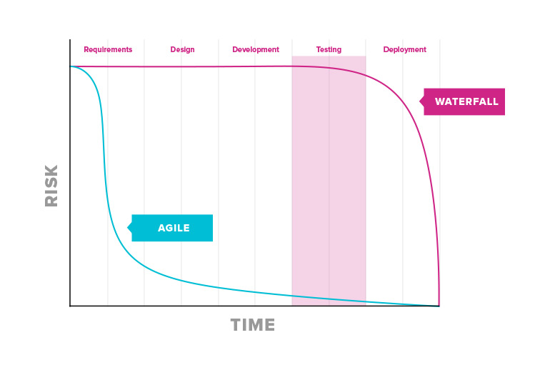 Line graph comparing risk in Agile and Waterfall projects. In Waterfall risk drops most after Testing and with Deployment. In Agile, risk dropped earlier. 