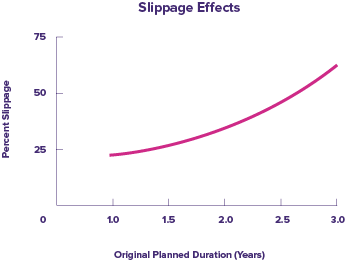 Line graph showing increase in project slippage as original planned duration increases. Based on graph in The Principles of Product Development Flow by Don Reinertsen.