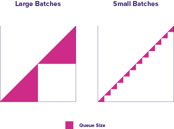 Two graphs showing that queue size is bigger when batch size is bigger. Based on graphs in The Principles of Product Development Flow by Don Reinertsen.