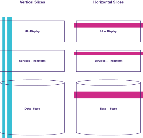 Diagram illustrating vertical slices vs. horizontal slices of a system with three architectural layers: Data, Services and User Interface (UI). 