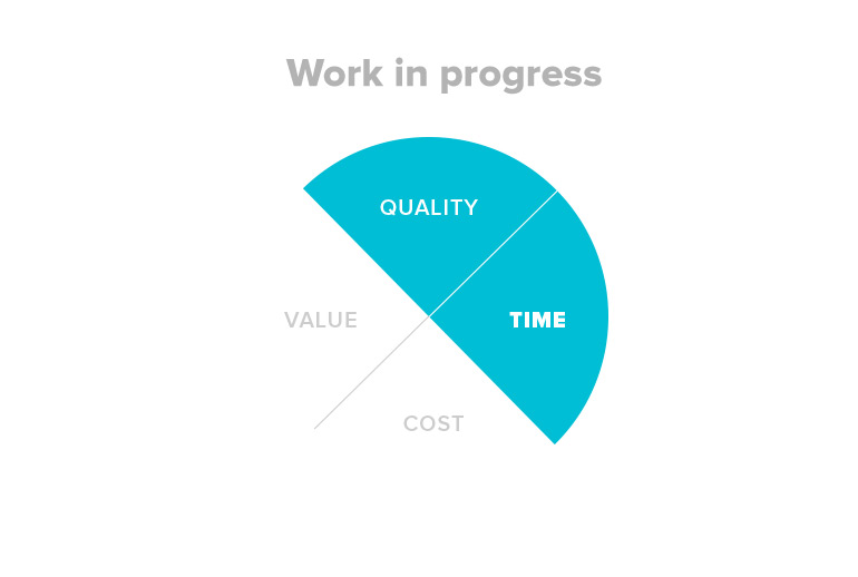 Pie diagram showing that limiting work in progress reduces project risks around quality and time. 