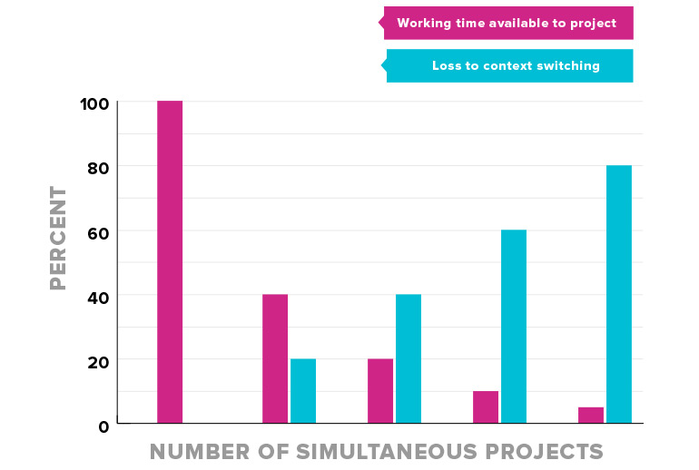 Bar graph showing that the loss of working time due to context switching increases as the number of simultaneous projects increases.