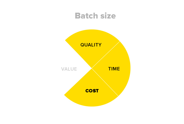 Pie chart showing that when you reduce batch size in Agile software development you target risks to cost, time and quality.