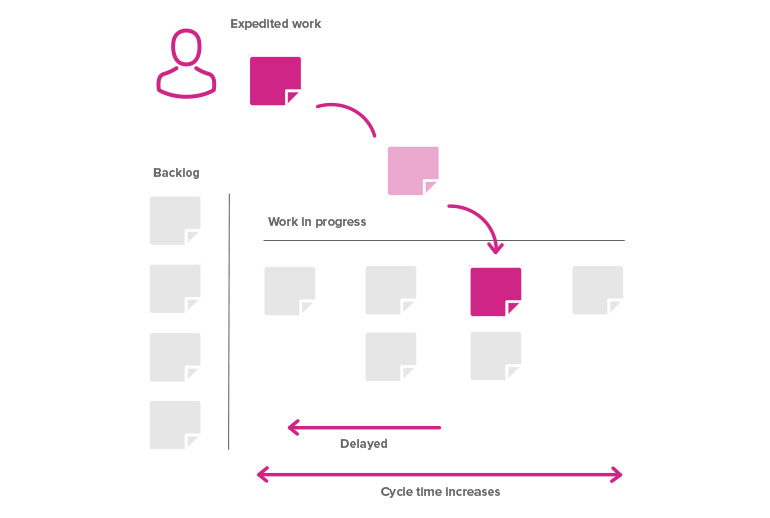 Chart showing how expedited work causes delays and increases cycle time. 