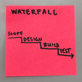 Post-it illustrating the Waterfall process in which work is passed from one stage to the next, running through Scope, Design, Build and Test phases.