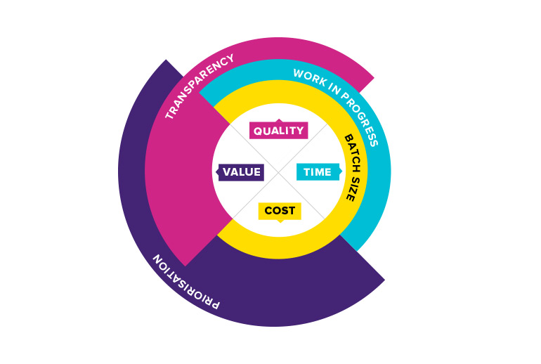 Agile software development risk management model. This The Agile risk management model shows the main project risks and the Agile approaches that best reduce these risks. Four areas of risk: quality, time, value, cost. Four mitigations: prioritisation, transparency, reducing batch size, limiting work in progress.
