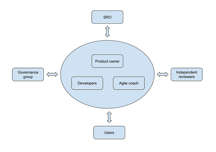 Diagram showing Agile assurance roles and responsibilities. The diagram shows how the Agile delivery team of the product owner, developers and the Agile coach sho progress to the SRO, governance group, independent reviewers and users, who in turn check and provide feedback on this progress. 