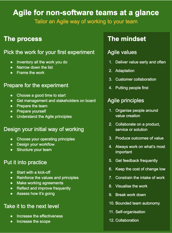 Graphic summing up the process and mindset laid out in Agile for Non-software Teams.